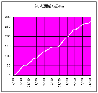 泳いだ距離累積のグラフ