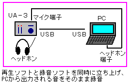 �Đ��\�t�g�Ƙ^���\�t�g�𓯎��ɗ����グ�āAPC����o�͂���鉹�����̂܂ܘ^��